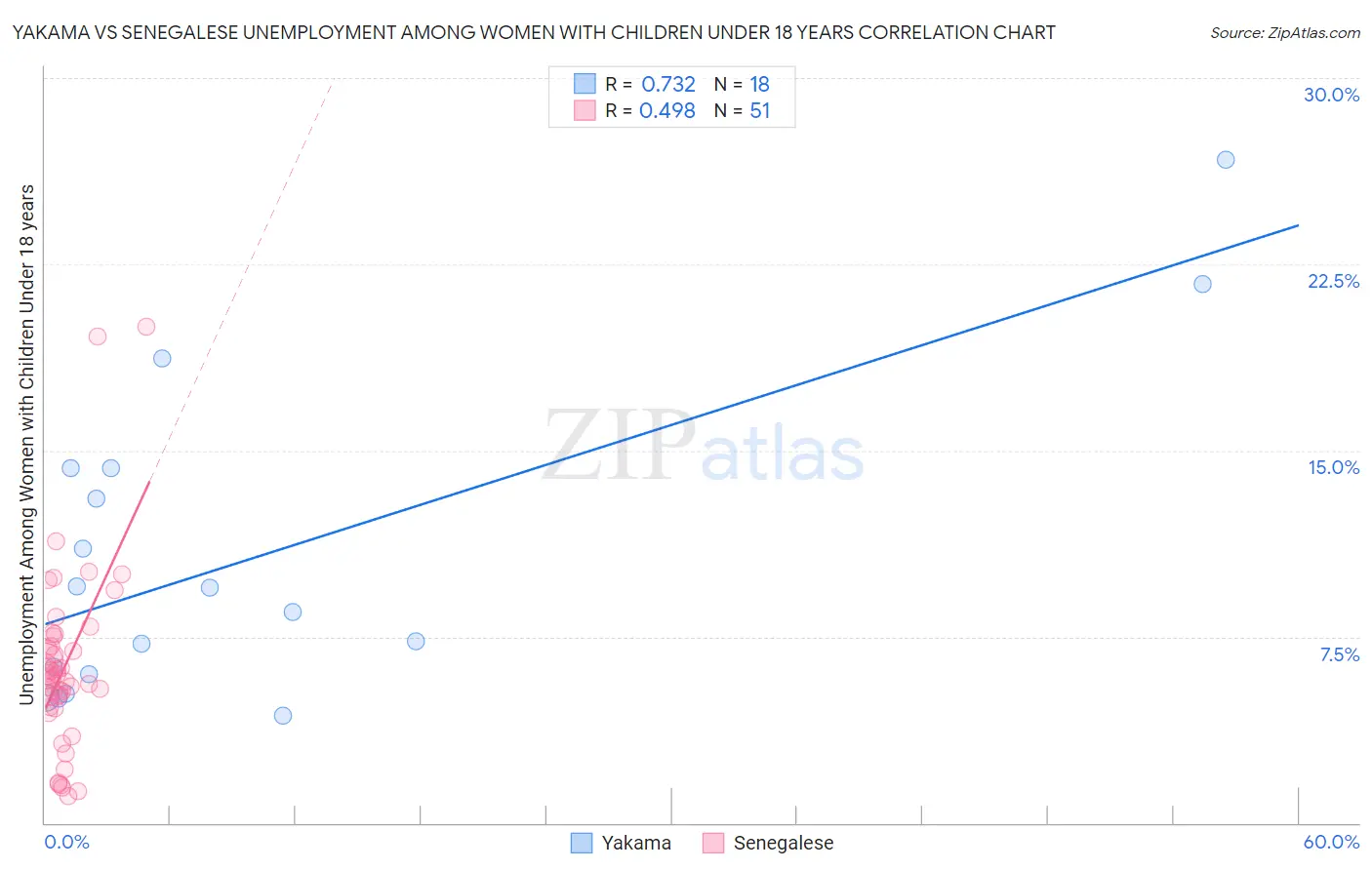 Yakama vs Senegalese Unemployment Among Women with Children Under 18 years