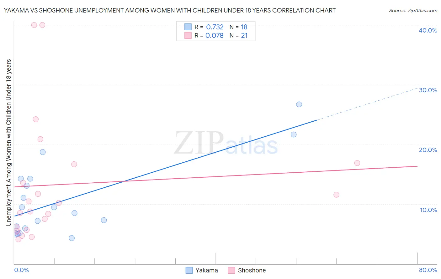 Yakama vs Shoshone Unemployment Among Women with Children Under 18 years