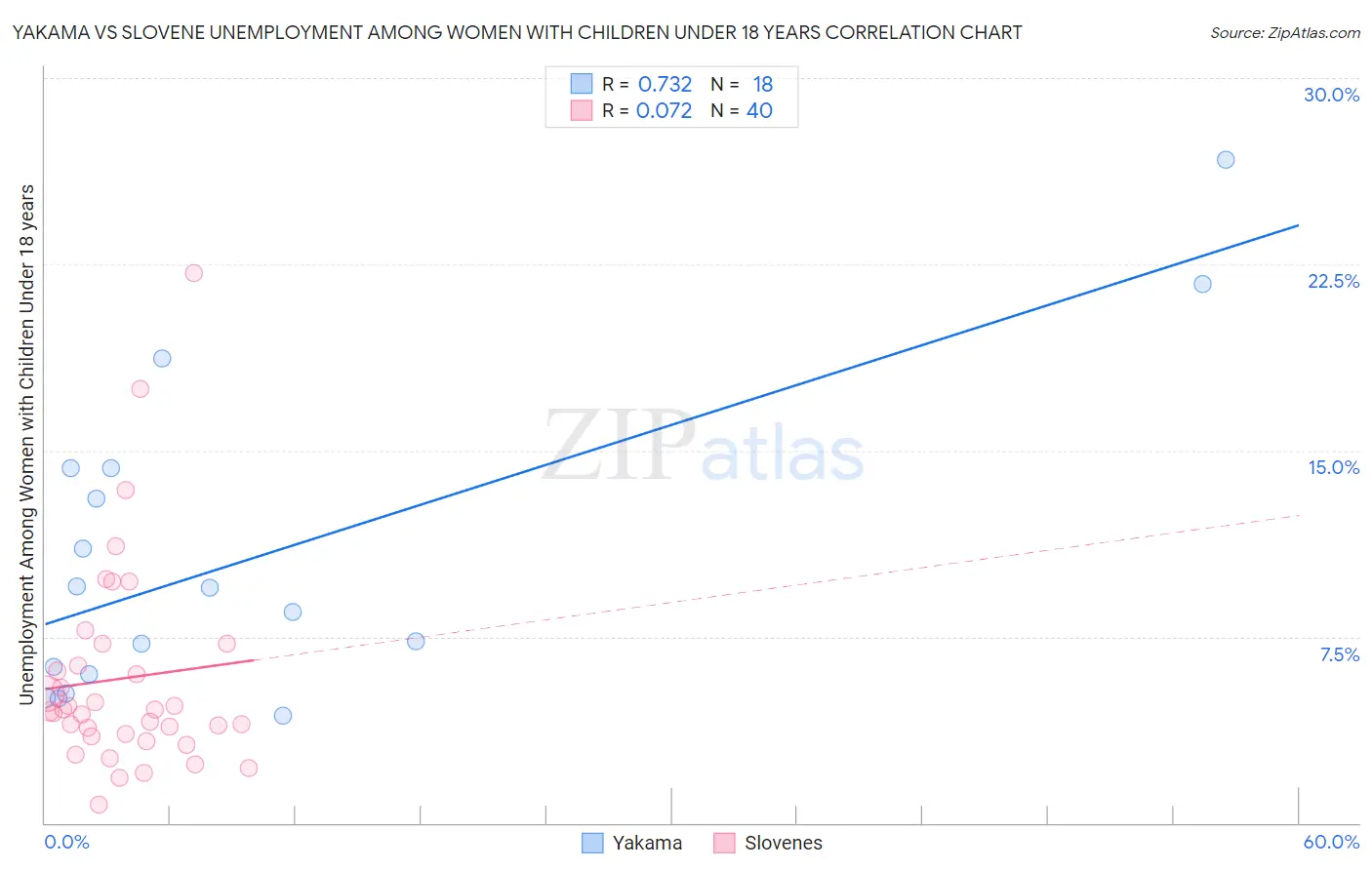 Yakama vs Slovene Unemployment Among Women with Children Under 18 years