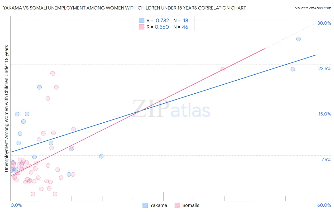 Yakama vs Somali Unemployment Among Women with Children Under 18 years