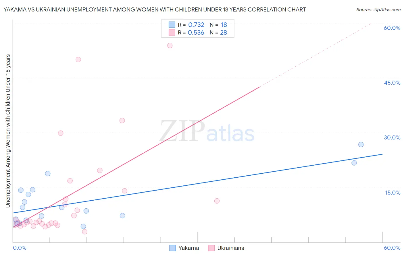 Yakama vs Ukrainian Unemployment Among Women with Children Under 18 years