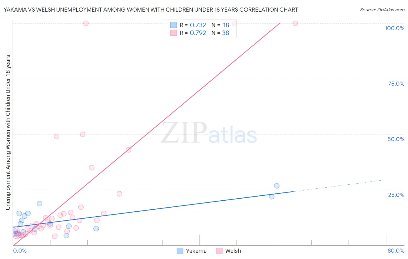 Yakama vs Welsh Unemployment Among Women with Children Under 18 years