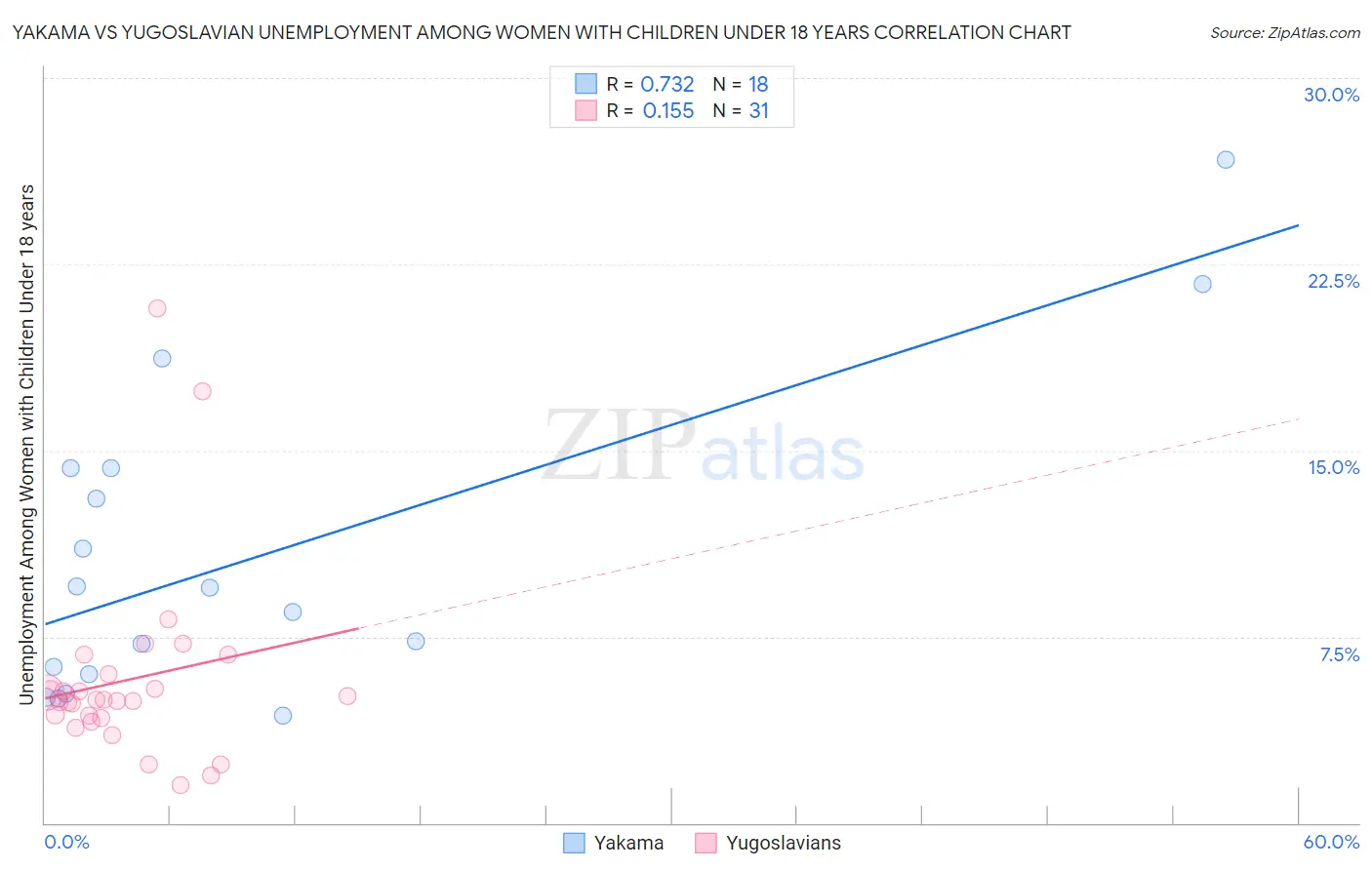 Yakama vs Yugoslavian Unemployment Among Women with Children Under 18 years