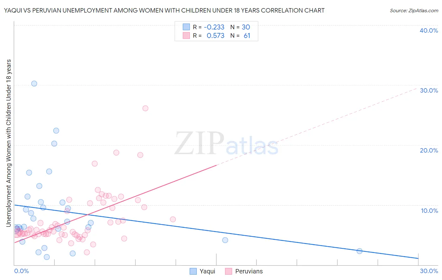 Yaqui vs Peruvian Unemployment Among Women with Children Under 18 years