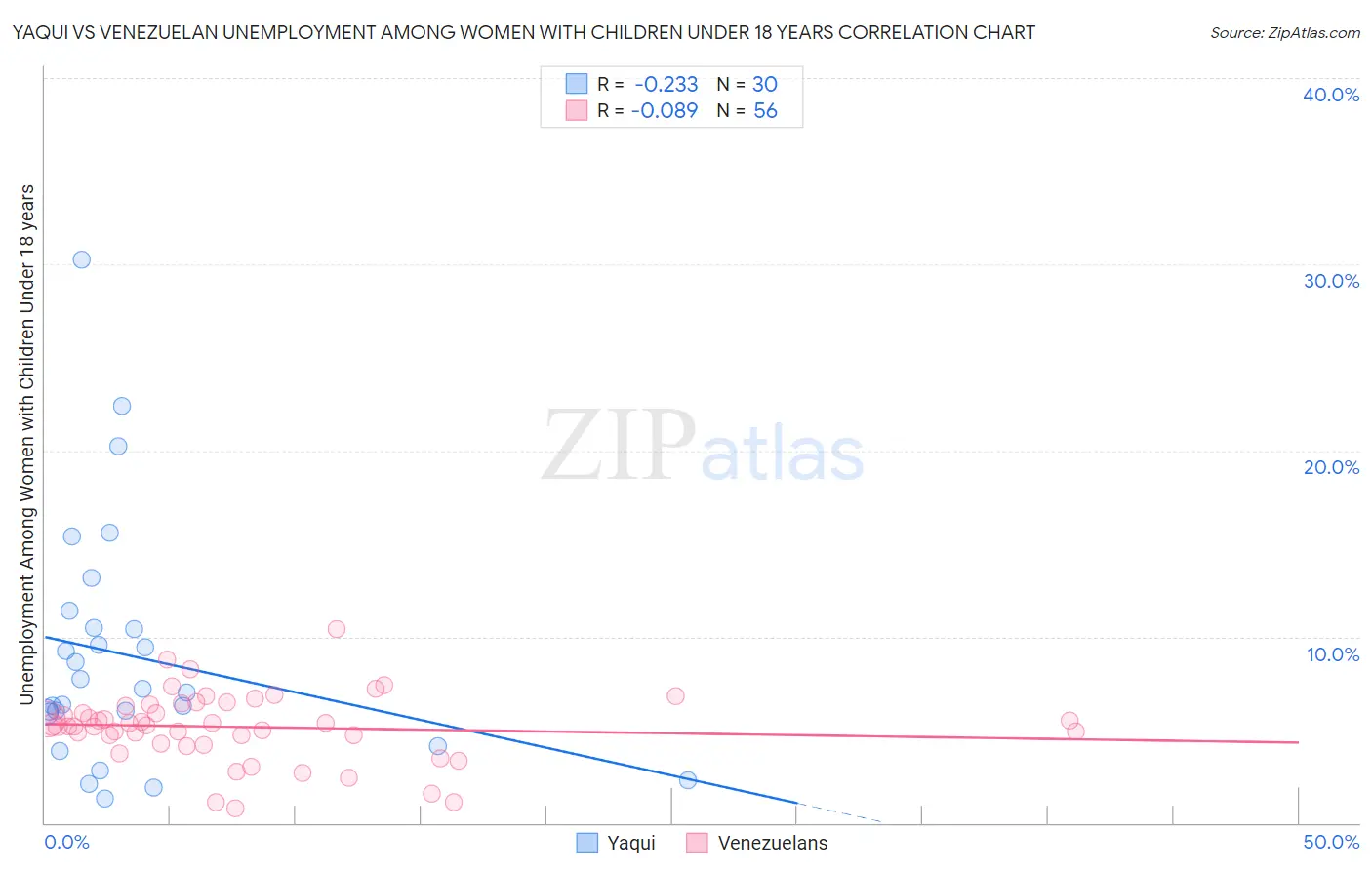 Yaqui vs Venezuelan Unemployment Among Women with Children Under 18 years
