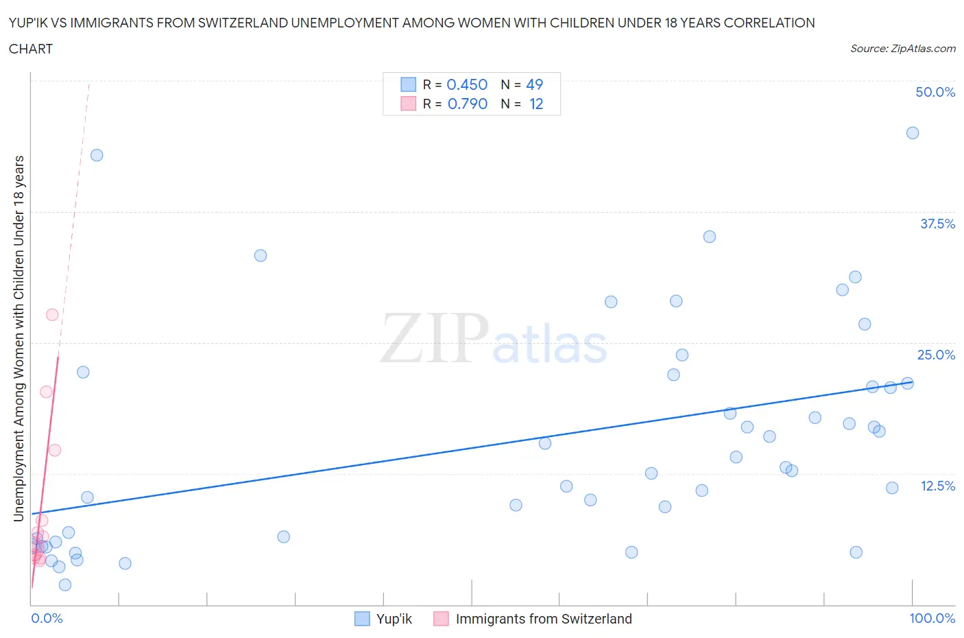 Yup'ik vs Immigrants from Switzerland Unemployment Among Women with Children Under 18 years