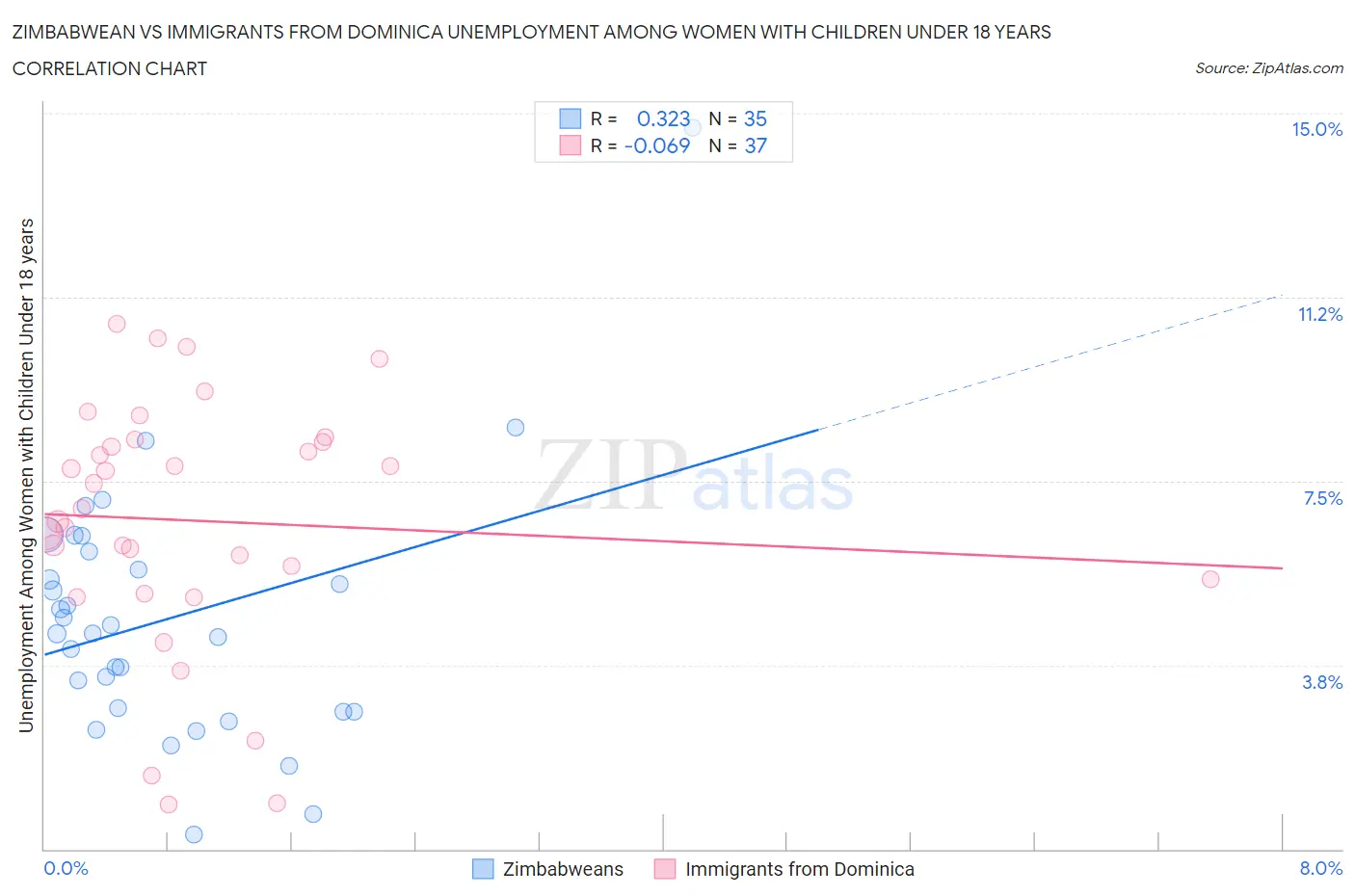 Zimbabwean vs Immigrants from Dominica Unemployment Among Women with Children Under 18 years