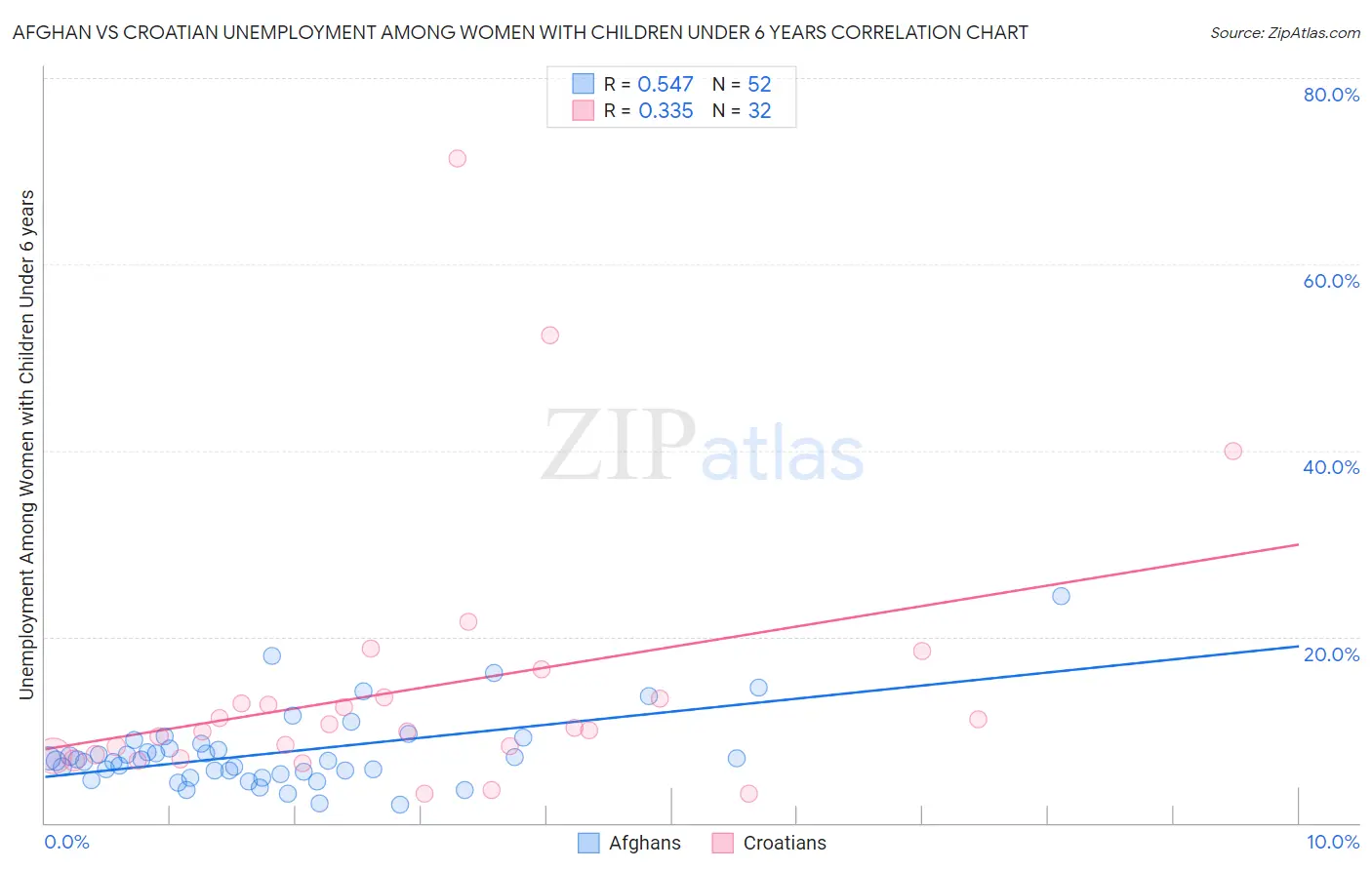 Afghan vs Croatian Unemployment Among Women with Children Under 6 years