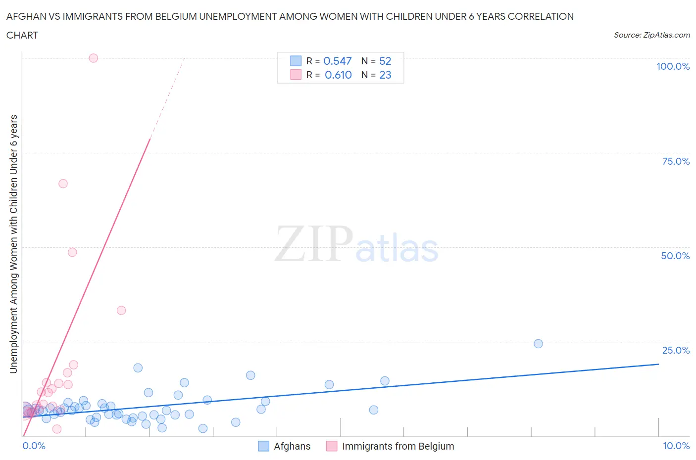 Afghan vs Immigrants from Belgium Unemployment Among Women with Children Under 6 years