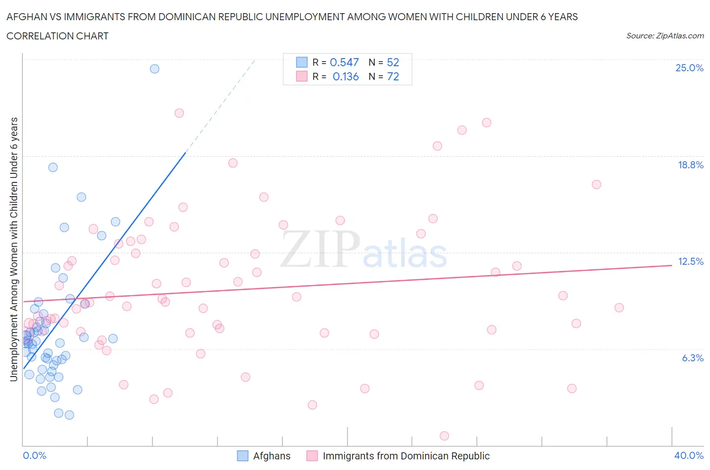 Afghan vs Immigrants from Dominican Republic Unemployment Among Women with Children Under 6 years