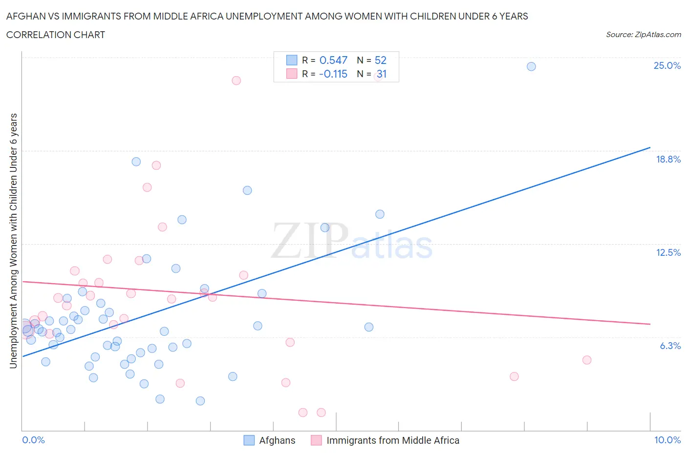 Afghan vs Immigrants from Middle Africa Unemployment Among Women with Children Under 6 years