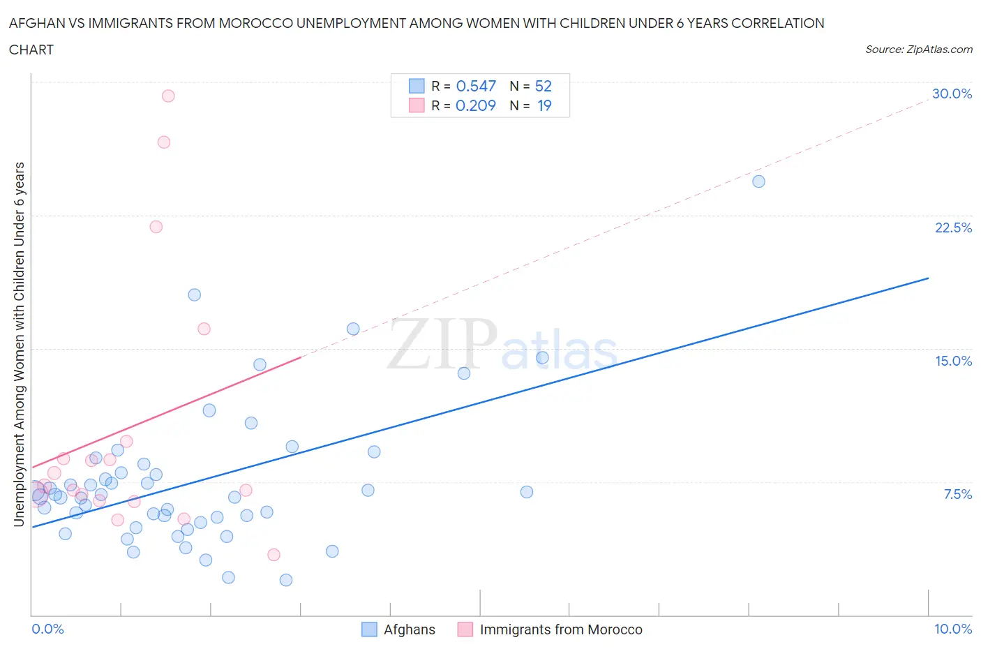 Afghan vs Immigrants from Morocco Unemployment Among Women with Children Under 6 years