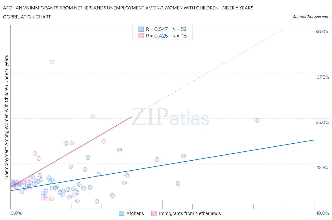 Afghan vs Immigrants from Netherlands Unemployment Among Women with Children Under 6 years