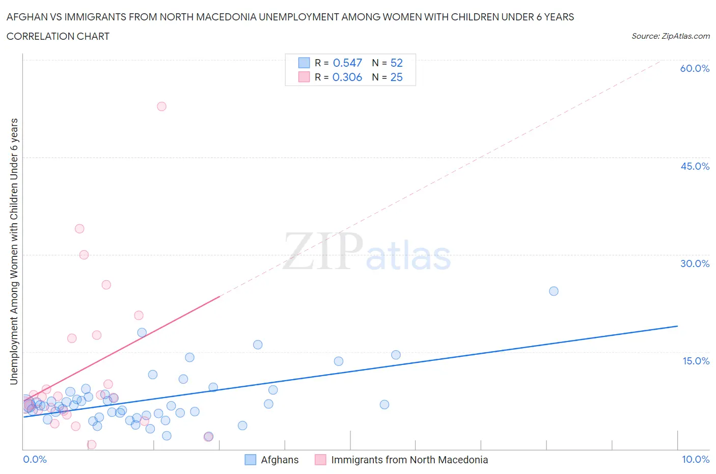 Afghan vs Immigrants from North Macedonia Unemployment Among Women with Children Under 6 years