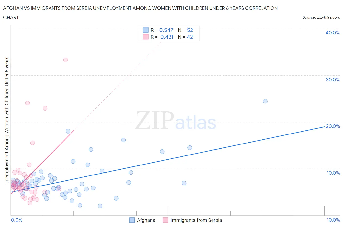 Afghan vs Immigrants from Serbia Unemployment Among Women with Children Under 6 years