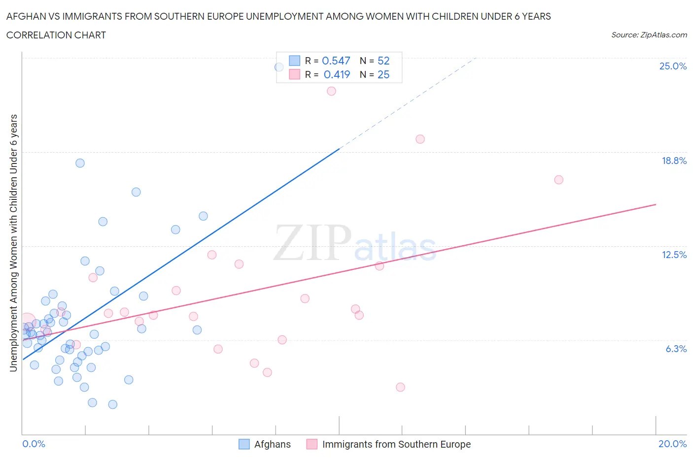 Afghan vs Immigrants from Southern Europe Unemployment Among Women with Children Under 6 years