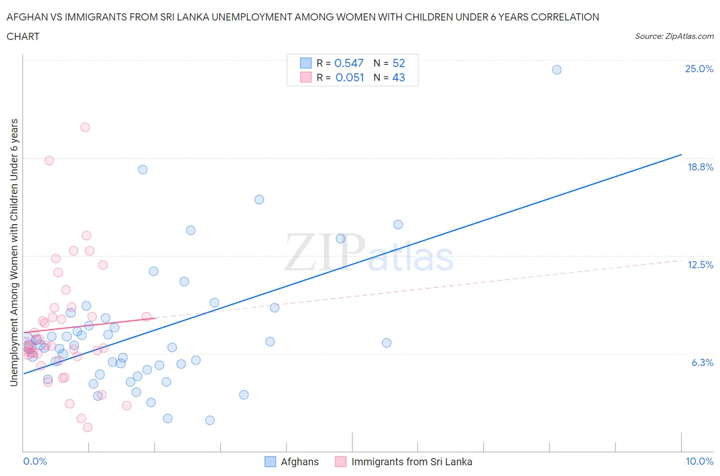 Afghan vs Immigrants from Sri Lanka Unemployment Among Women with Children Under 6 years