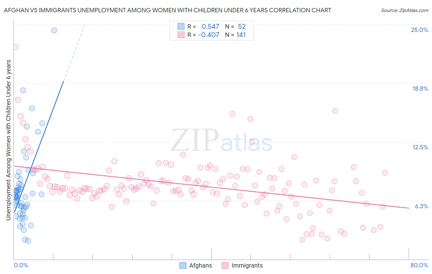 Afghan vs Immigrants Unemployment Among Women with Children Under 6 years