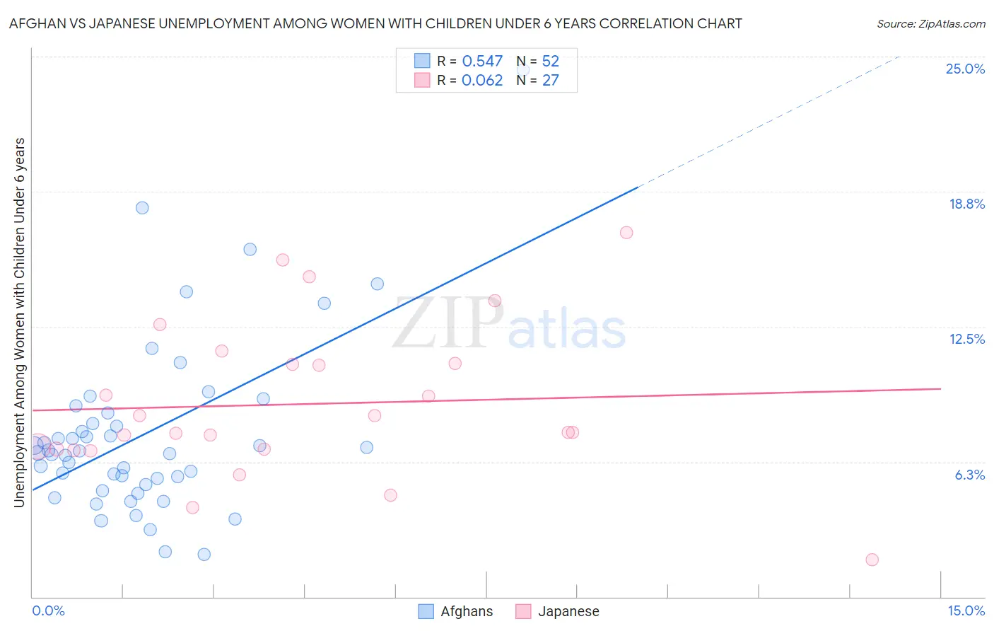 Afghan vs Japanese Unemployment Among Women with Children Under 6 years