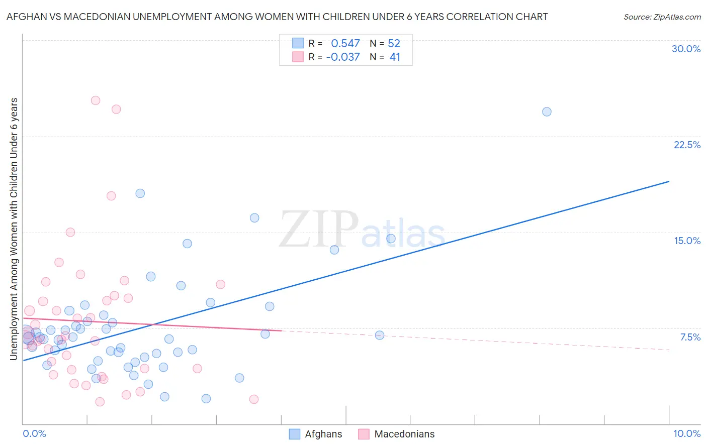 Afghan vs Macedonian Unemployment Among Women with Children Under 6 years