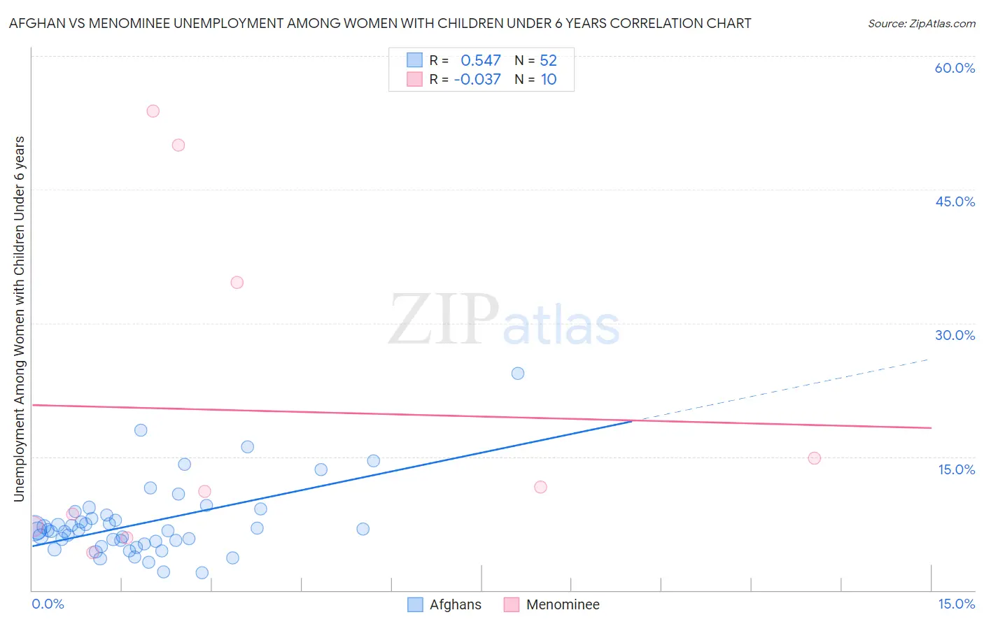 Afghan vs Menominee Unemployment Among Women with Children Under 6 years