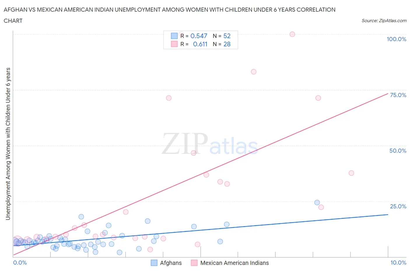 Afghan vs Mexican American Indian Unemployment Among Women with Children Under 6 years