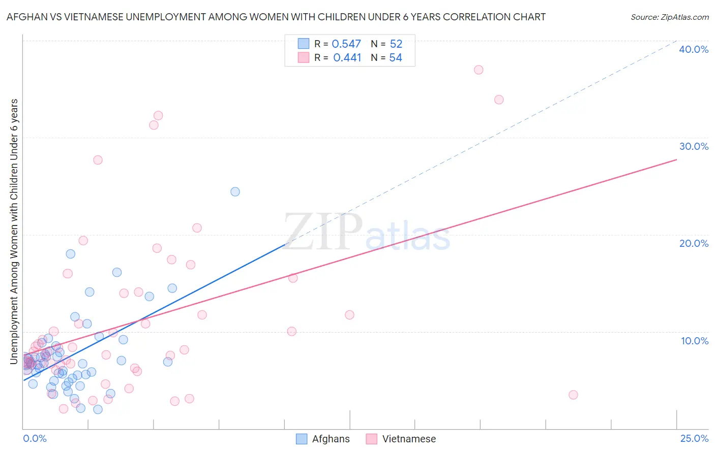 Afghan vs Vietnamese Unemployment Among Women with Children Under 6 years