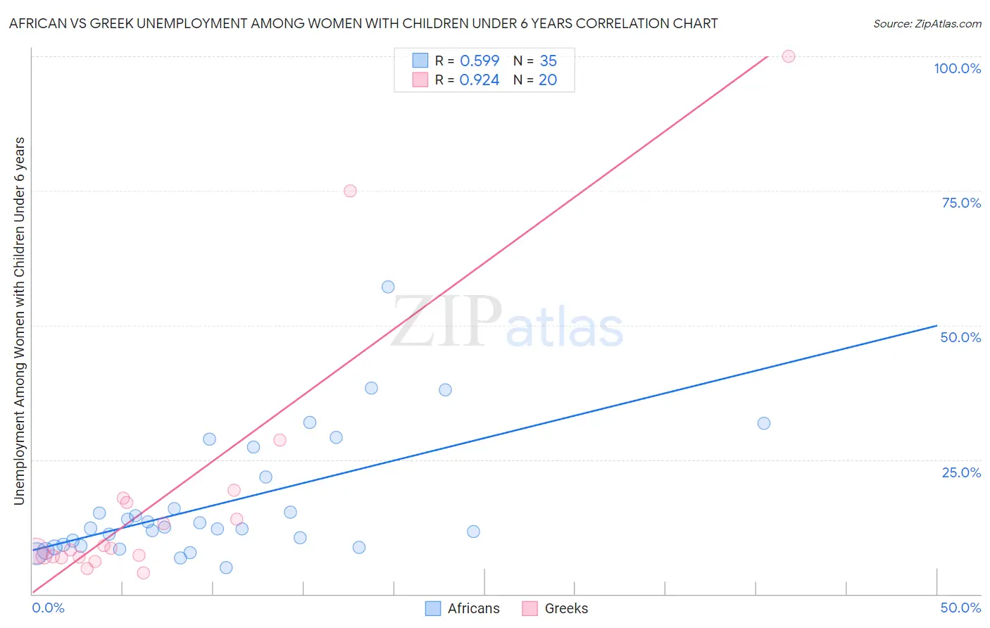 African vs Greek Unemployment Among Women with Children Under 6 years