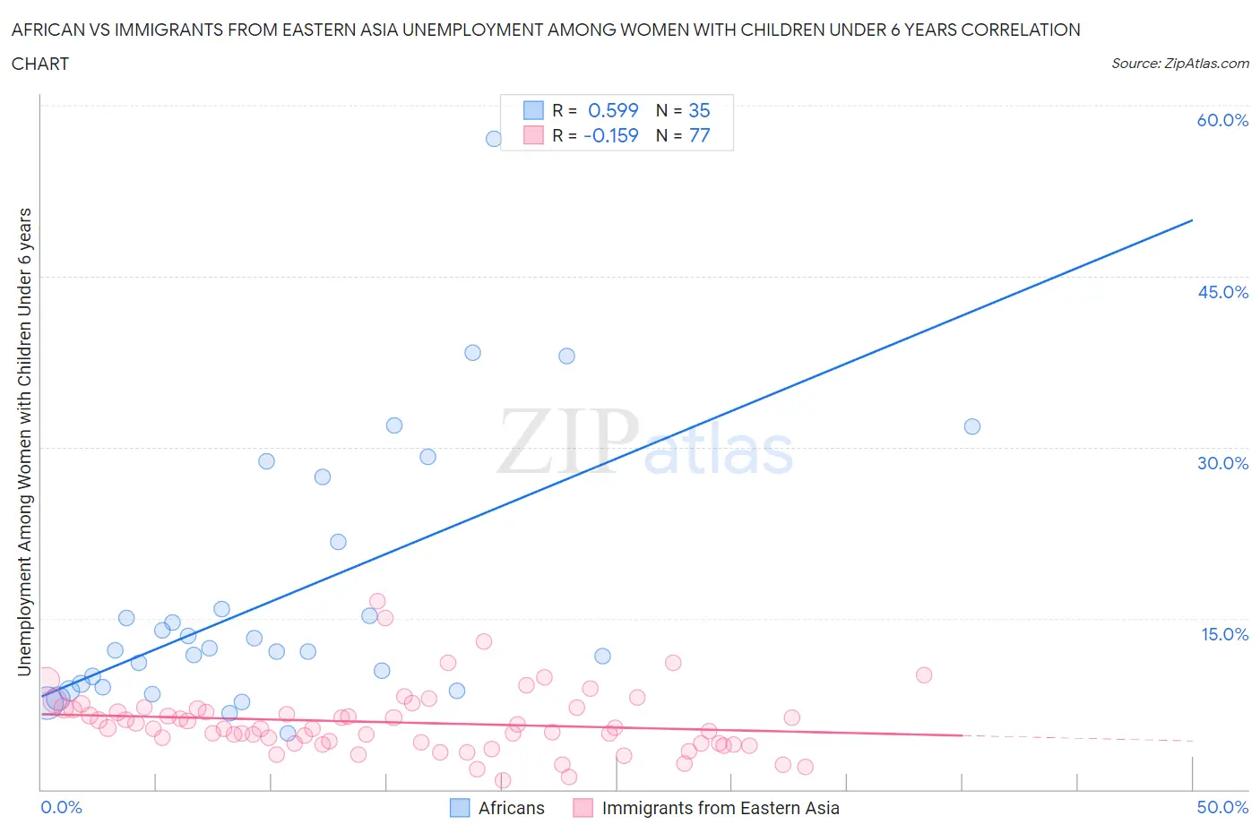 African vs Immigrants from Eastern Asia Unemployment Among Women with Children Under 6 years