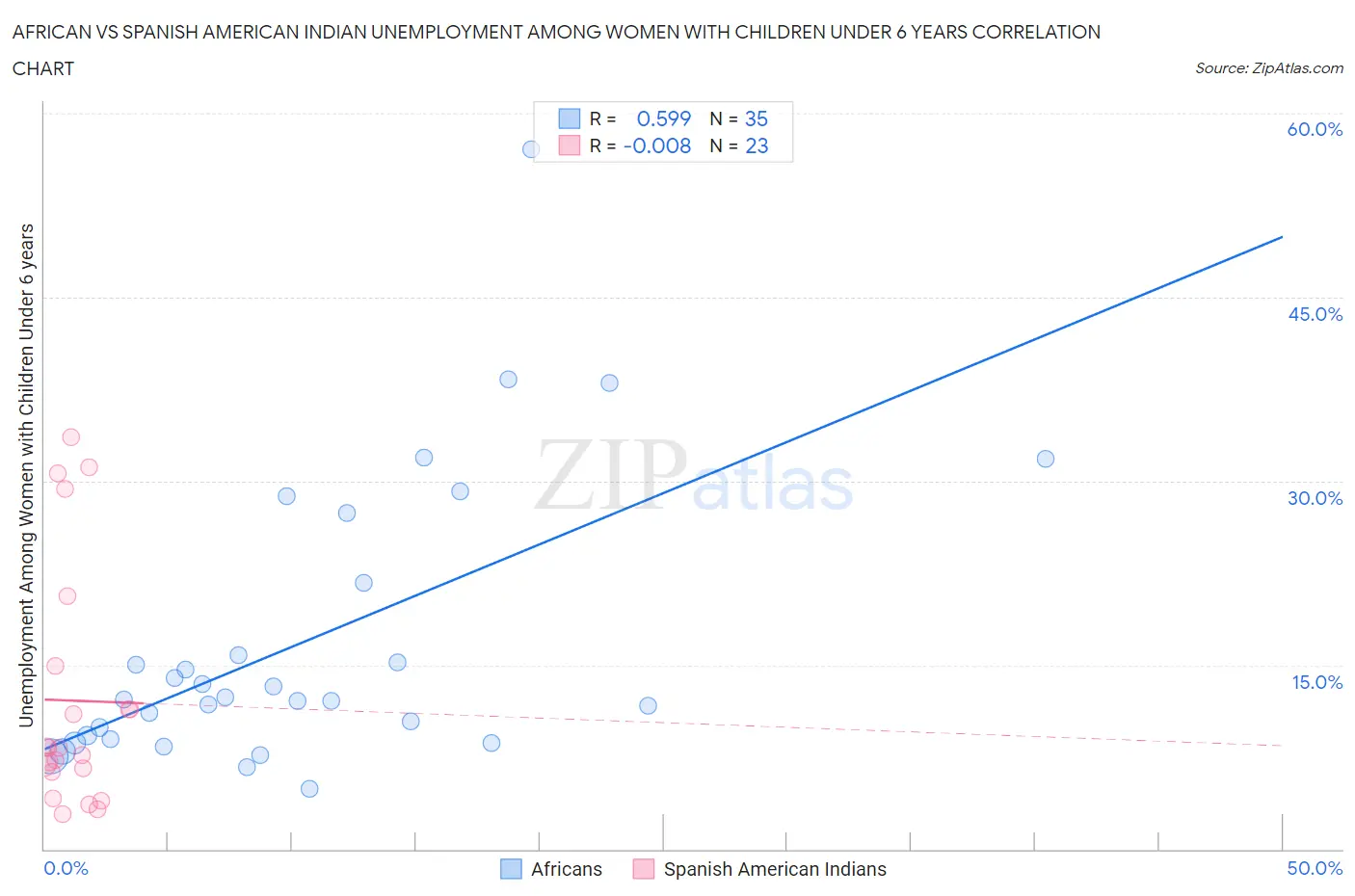 African vs Spanish American Indian Unemployment Among Women with Children Under 6 years