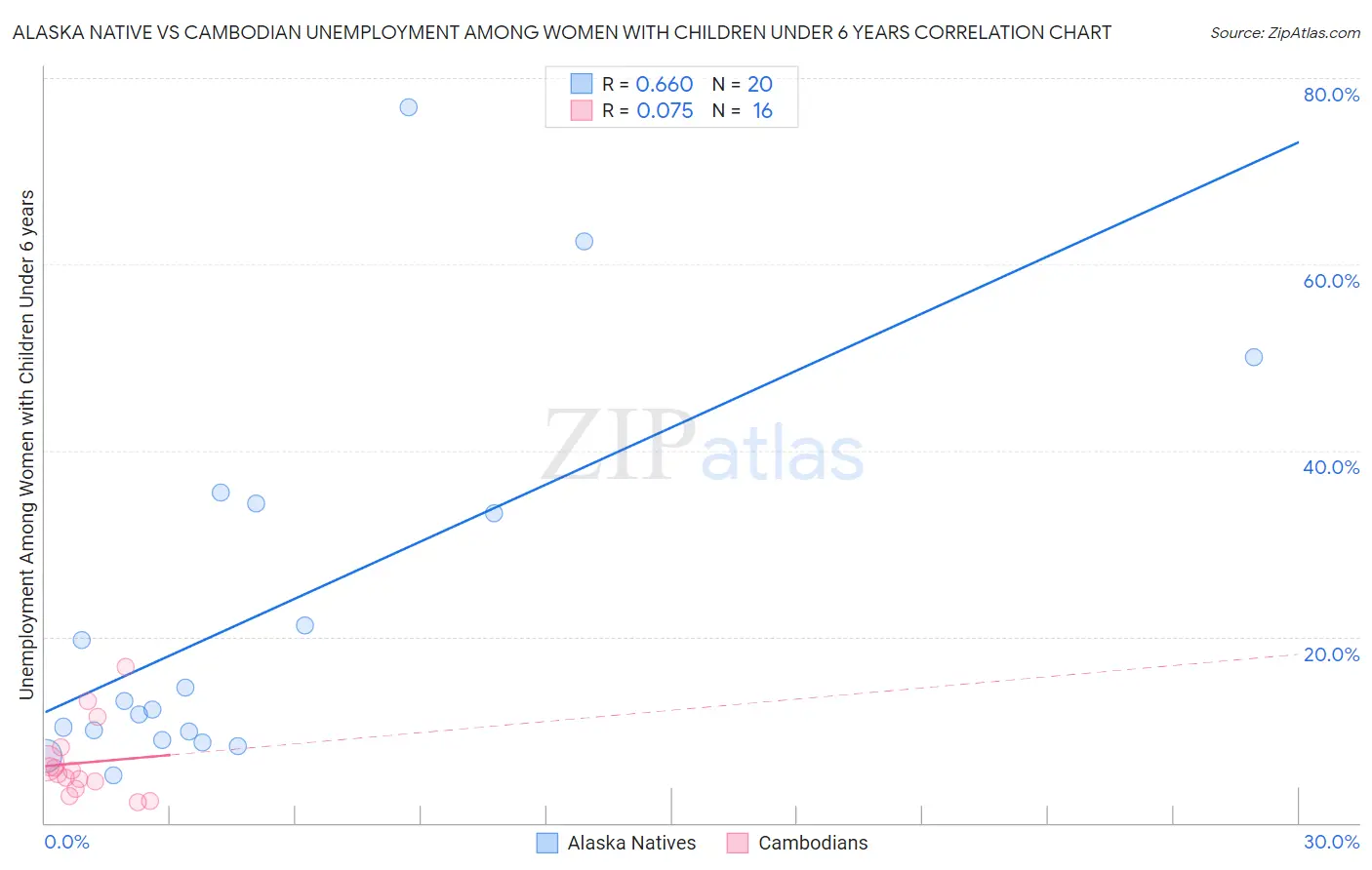 Alaska Native vs Cambodian Unemployment Among Women with Children Under 6 years