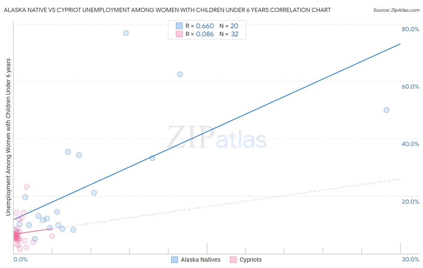 Alaska Native vs Cypriot Unemployment Among Women with Children Under 6 years