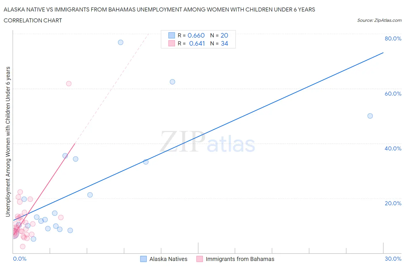 Alaska Native vs Immigrants from Bahamas Unemployment Among Women with Children Under 6 years