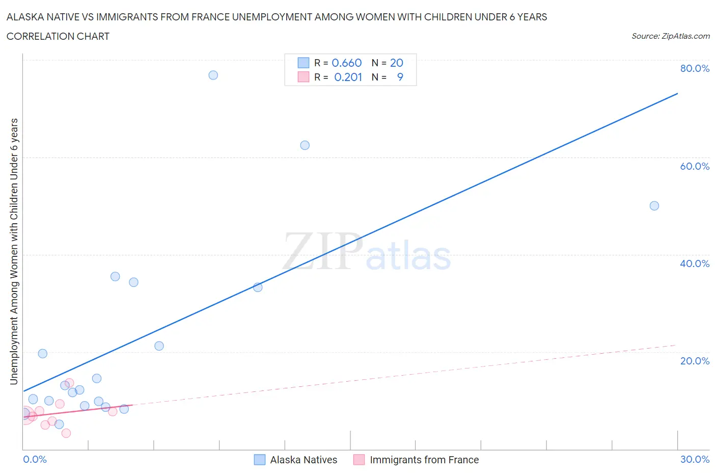 Alaska Native vs Immigrants from France Unemployment Among Women with Children Under 6 years