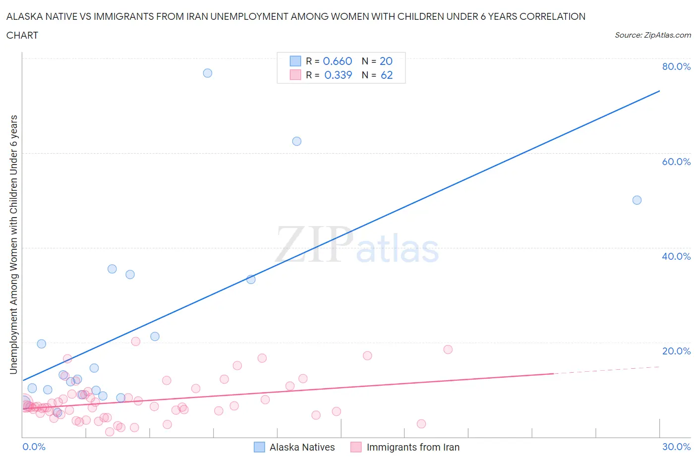 Alaska Native vs Immigrants from Iran Unemployment Among Women with Children Under 6 years