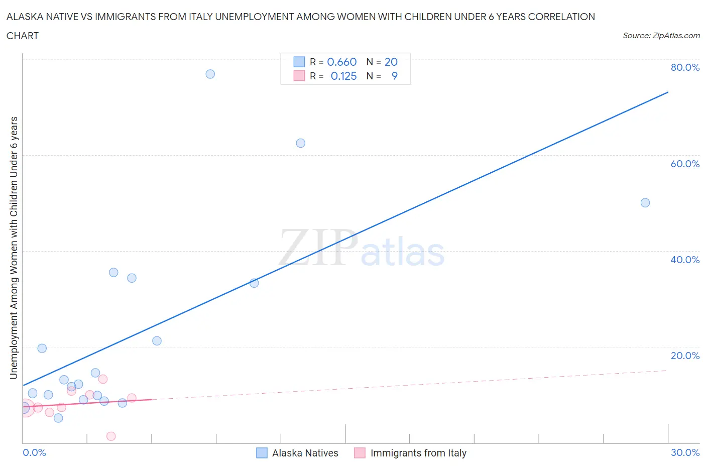 Alaska Native vs Immigrants from Italy Unemployment Among Women with Children Under 6 years