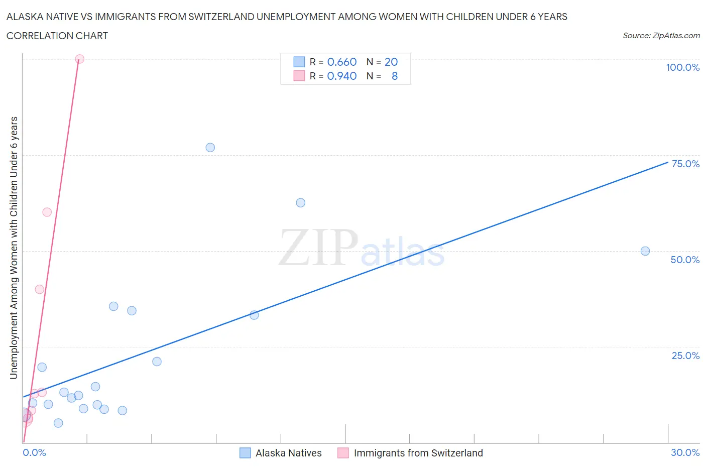 Alaska Native vs Immigrants from Switzerland Unemployment Among Women with Children Under 6 years