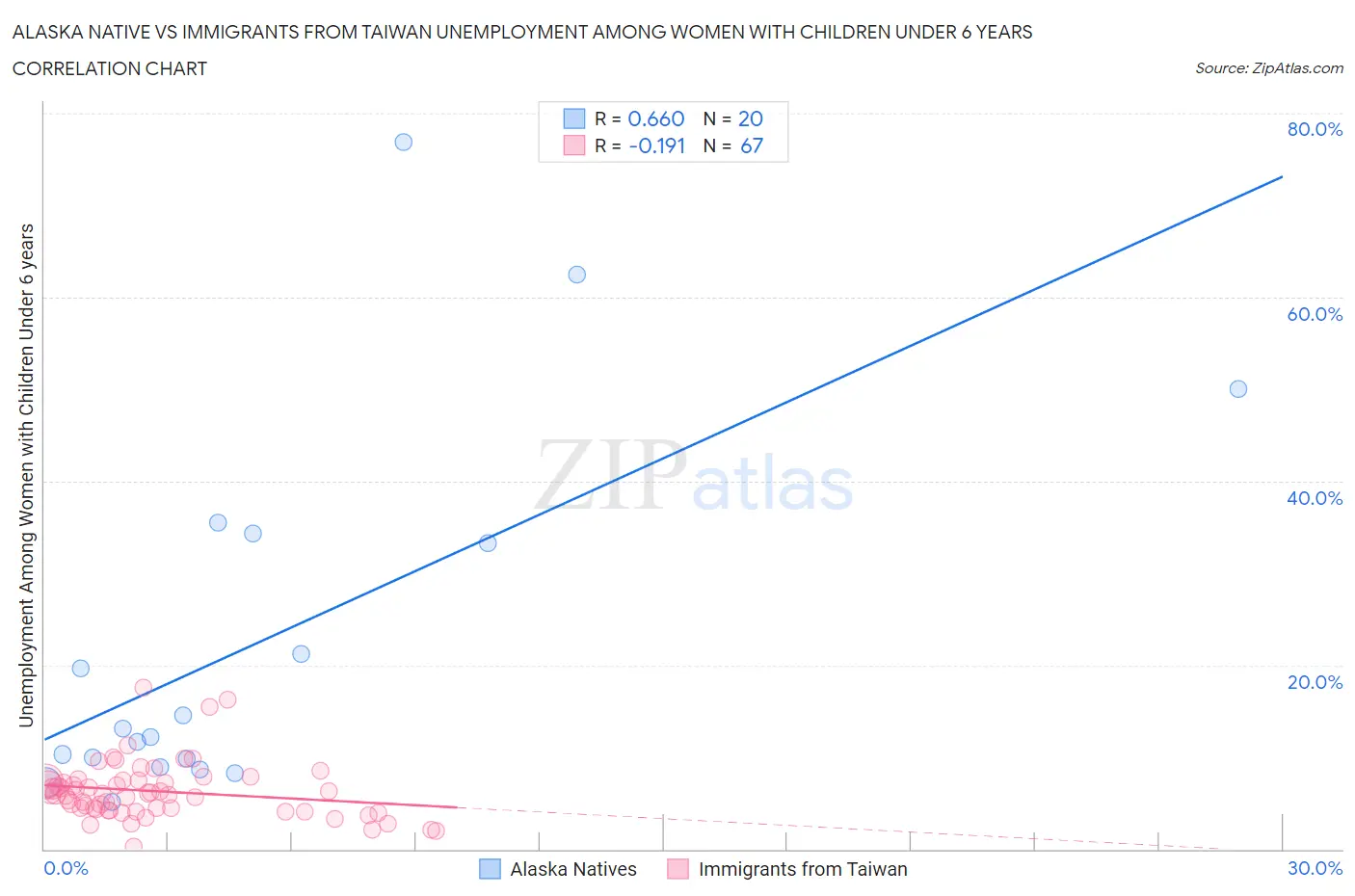 Alaska Native vs Immigrants from Taiwan Unemployment Among Women with Children Under 6 years