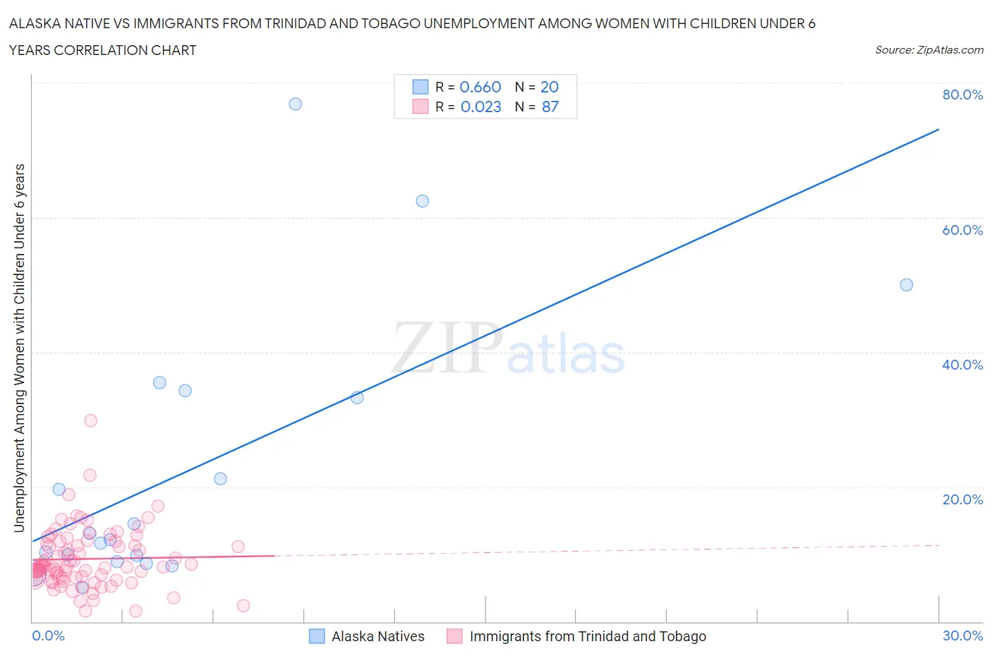 Alaska Native vs Immigrants from Trinidad and Tobago Unemployment Among Women with Children Under 6 years