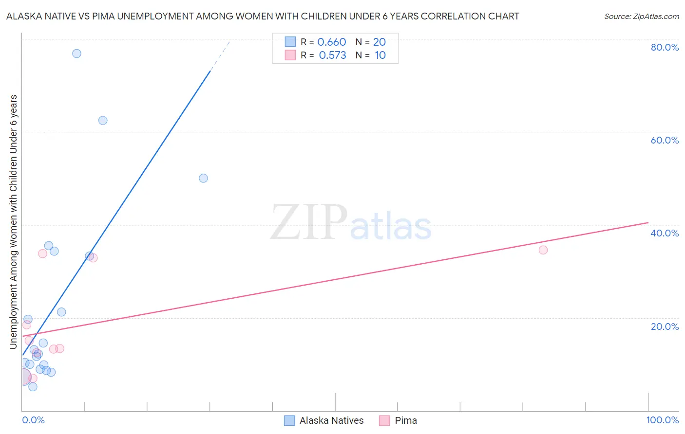 Alaska Native vs Pima Unemployment Among Women with Children Under 6 years