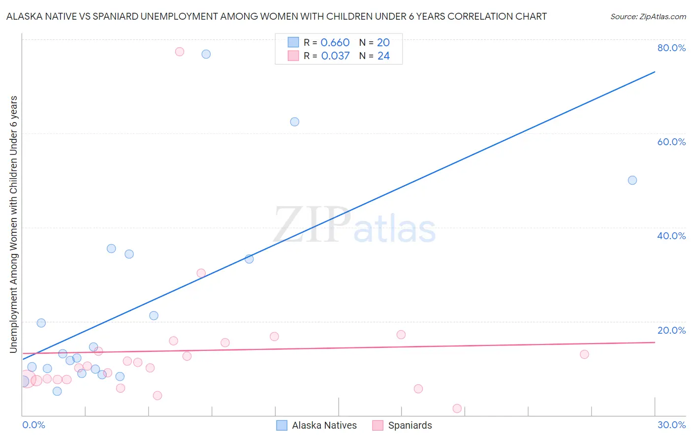 Alaska Native vs Spaniard Unemployment Among Women with Children Under 6 years