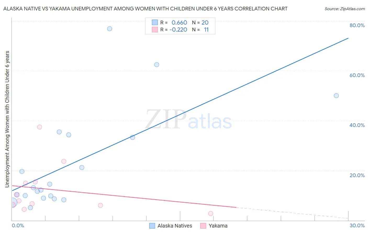 Alaska Native vs Yakama Unemployment Among Women with Children Under 6 years