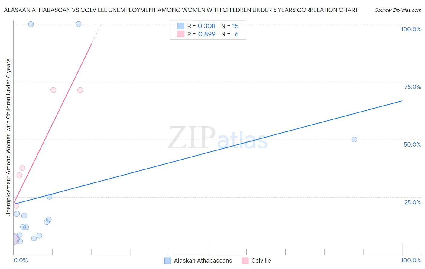 Alaskan Athabascan vs Colville Unemployment Among Women with Children Under 6 years