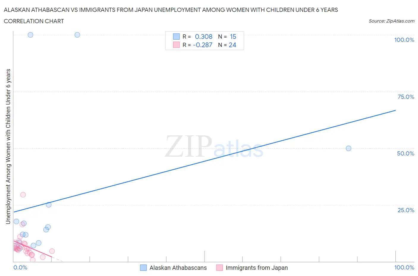 Alaskan Athabascan vs Immigrants from Japan Unemployment Among Women with Children Under 6 years