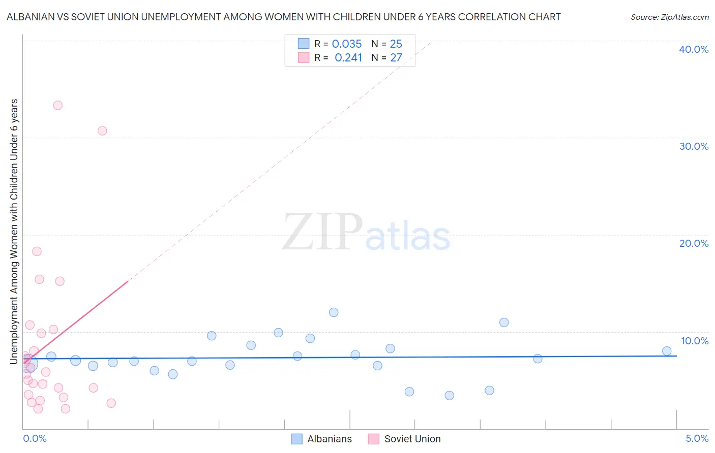 Albanian vs Soviet Union Unemployment Among Women with Children Under 6 years