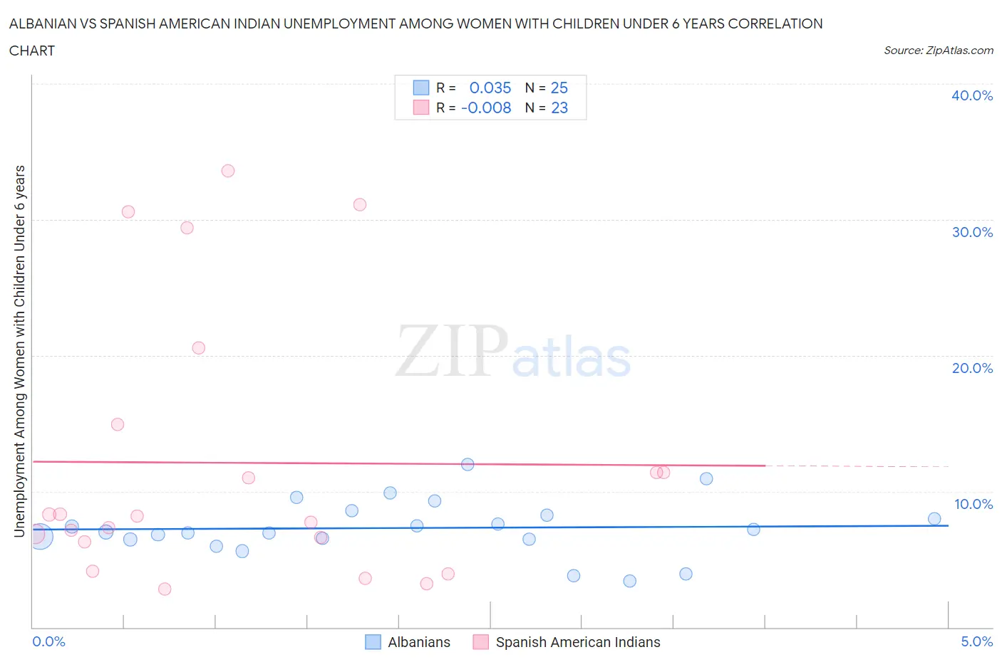Albanian vs Spanish American Indian Unemployment Among Women with Children Under 6 years