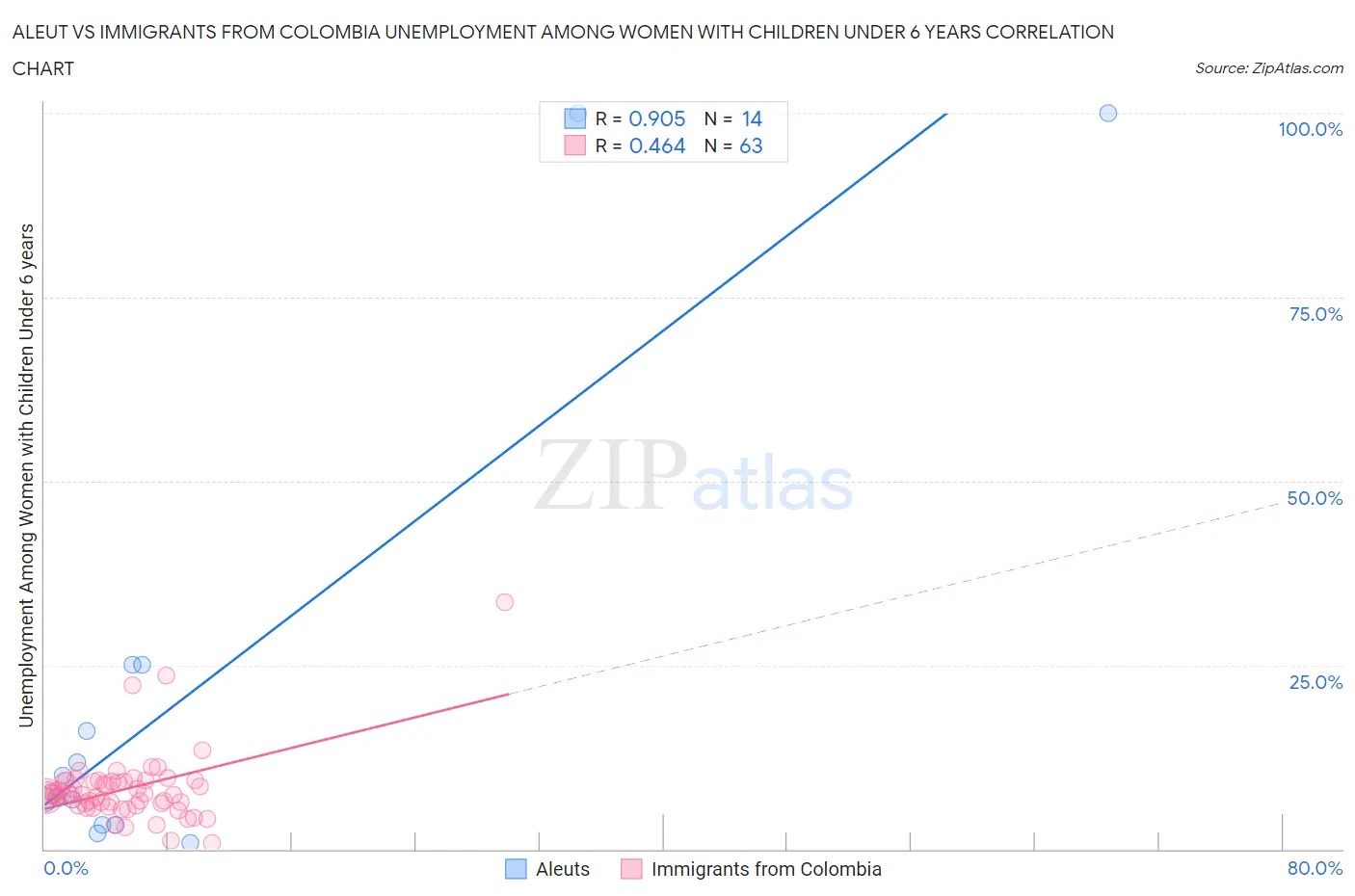 Aleut vs Immigrants from Colombia Unemployment Among Women with Children Under 6 years