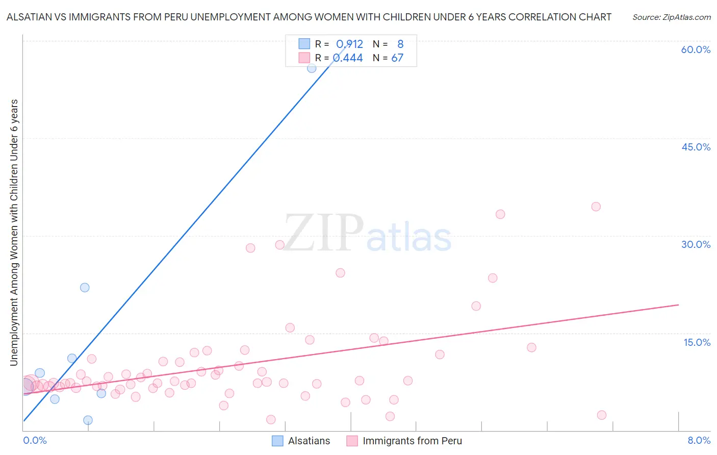 Alsatian vs Immigrants from Peru Unemployment Among Women with Children Under 6 years