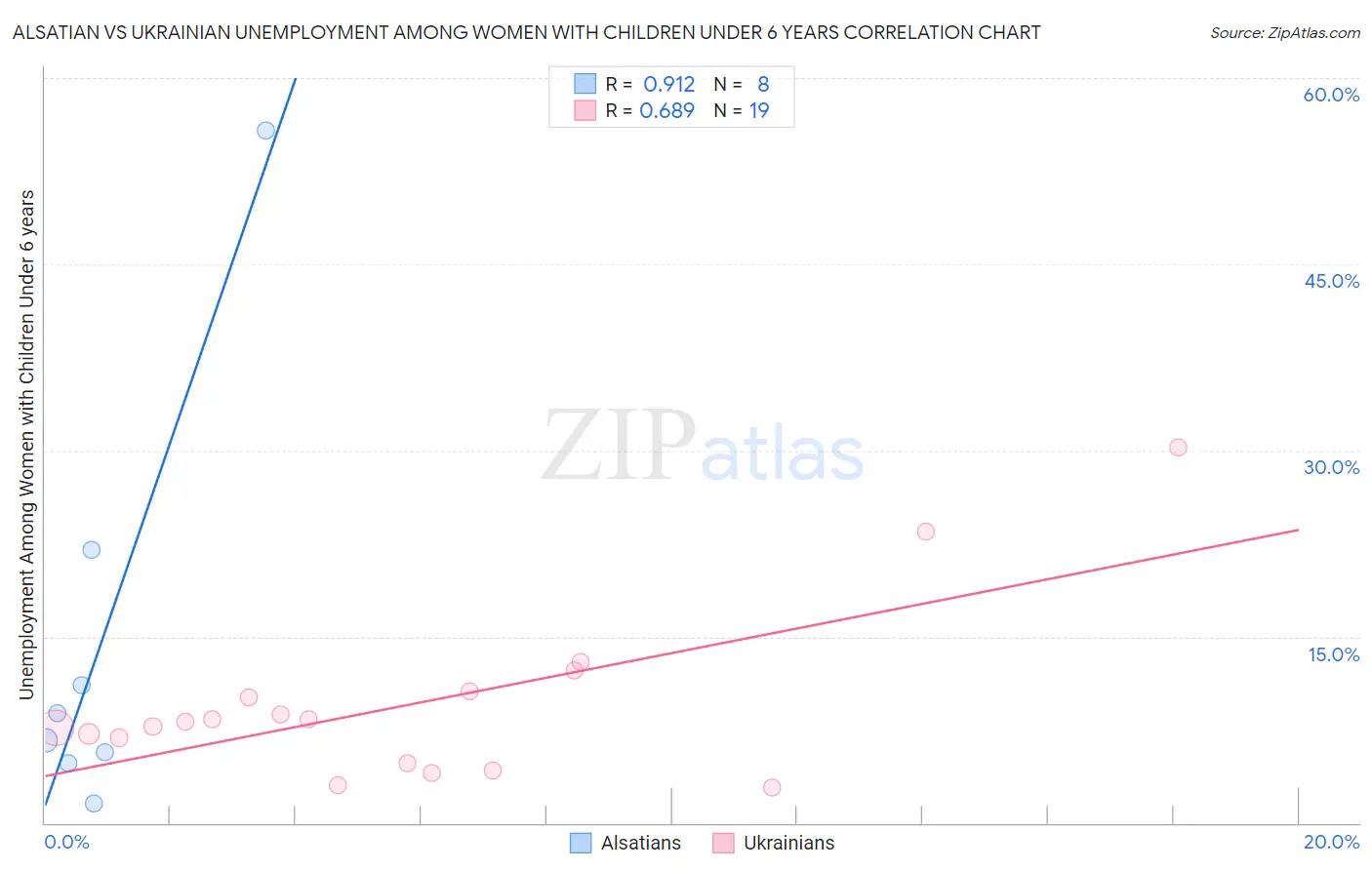 Alsatian vs Ukrainian Unemployment Among Women with Children Under 6 years