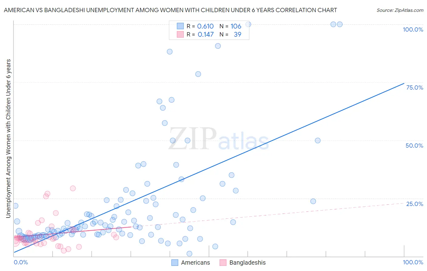 American vs Bangladeshi Unemployment Among Women with Children Under 6 years